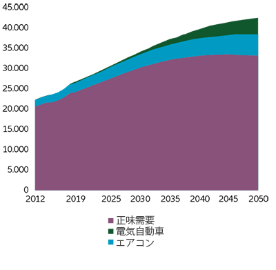 Demand for electricity will double by 2050