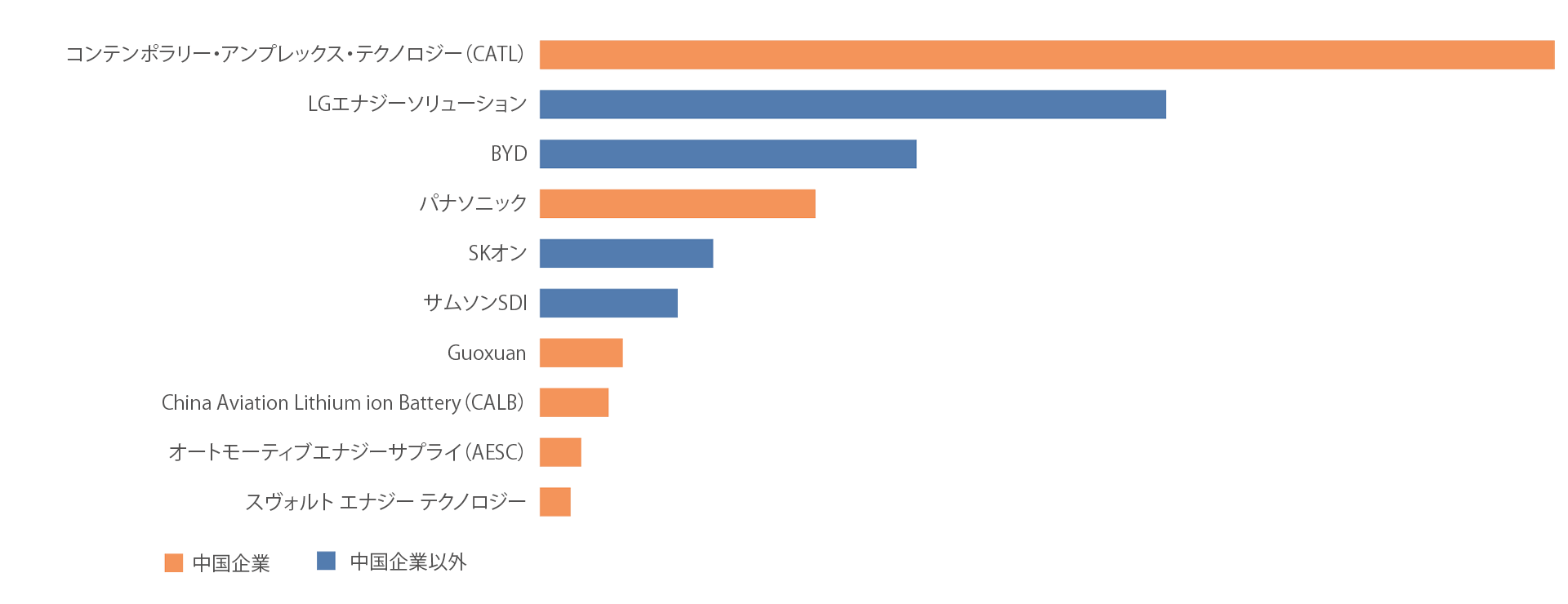 世界で導入されているEV用バッテリー