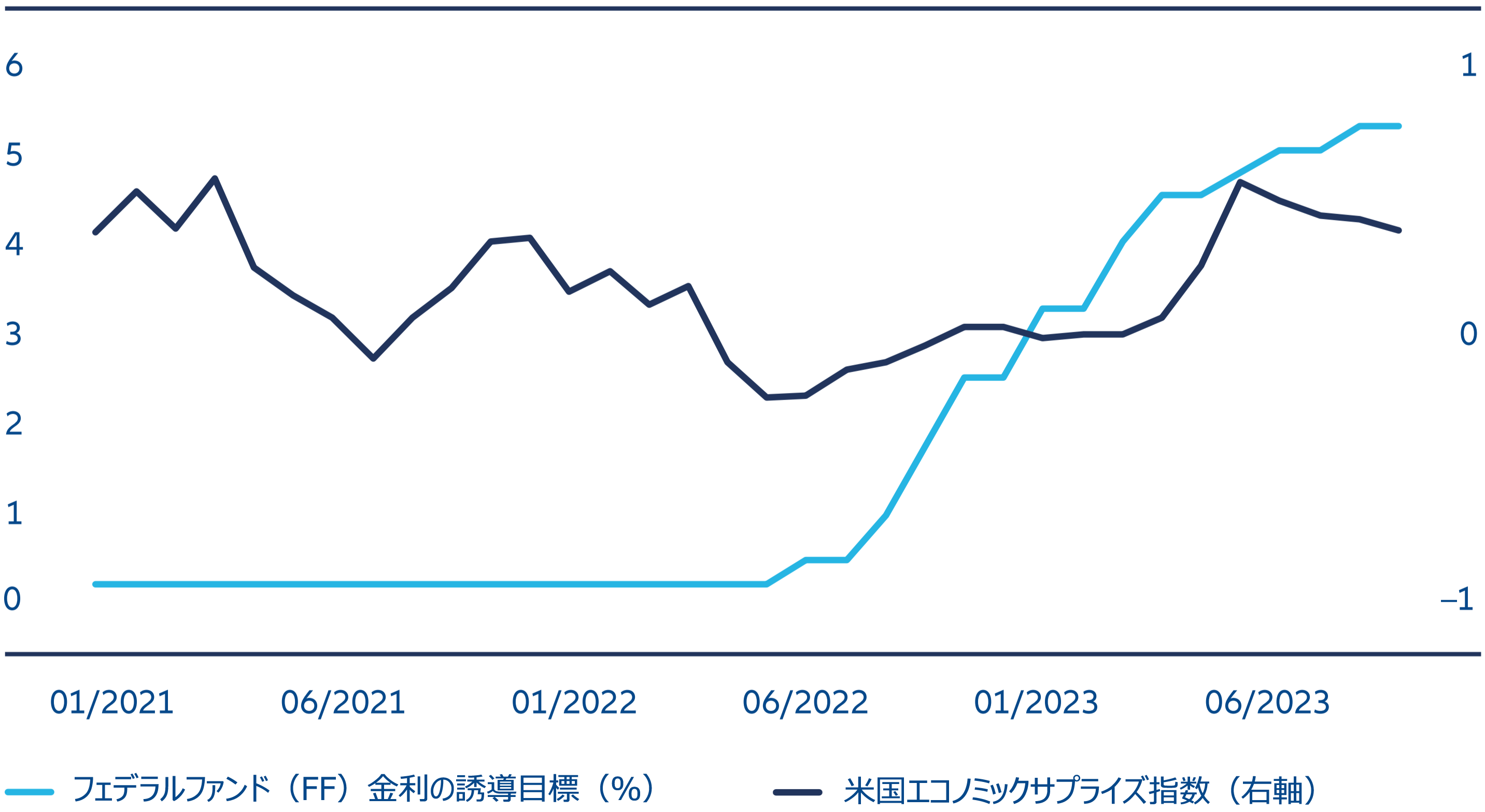 図表1：米政策金利と景気の勢い