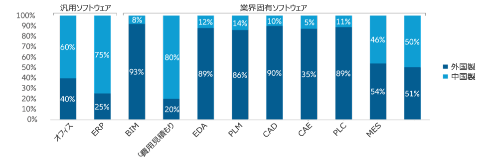 図表8: 特定のソフトウェア分野の市場シェア
