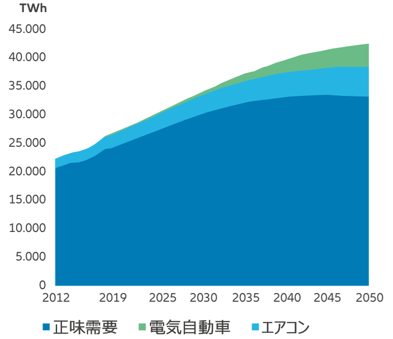 図表1:電力需要は2050年までに倍増
