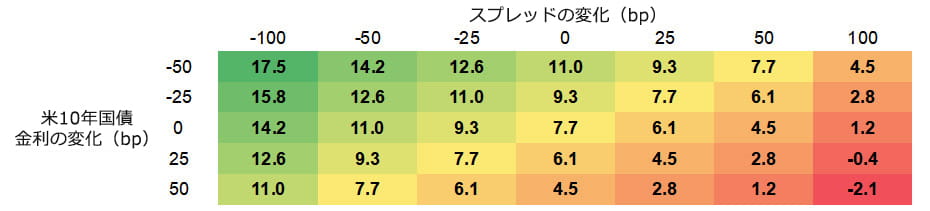 図表2:マクロ経済的に困難を抱える国を除外後のハードカレンシー建て新興国債券の損益分岐点シナリオ