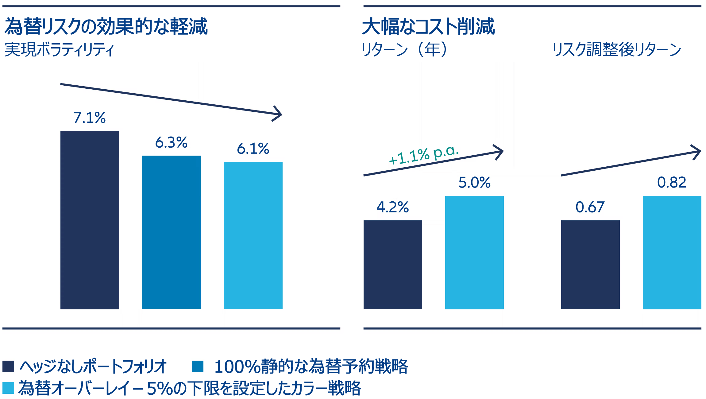 図表2:カラー戦略は、100%為替予約を利用した戦略よりも良い結果を生む可能性がある