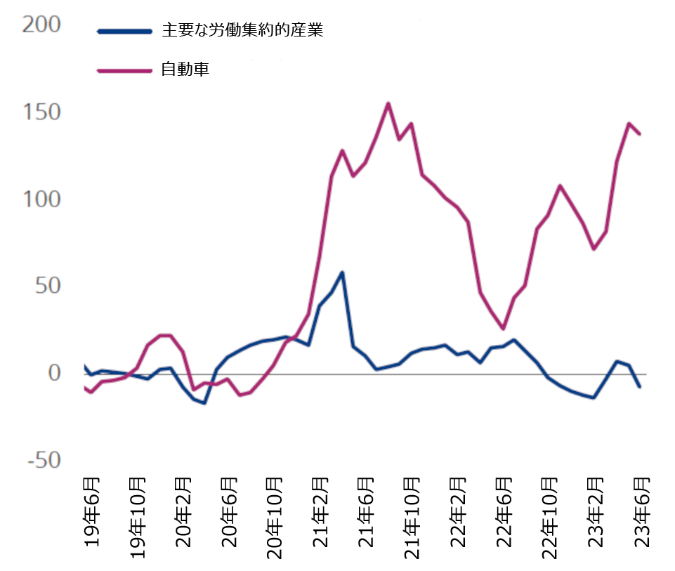 図表1:製品別輸出成長率(前年比、3カ月平均%)
