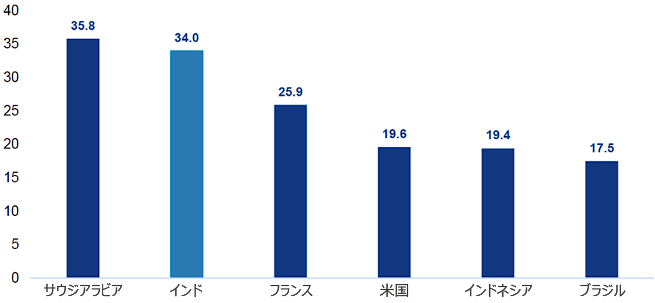 図表2：全体に占めるSTEM大卒者の比率