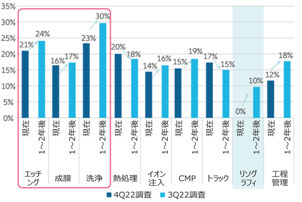 図表7: 半導体生産の国産化率