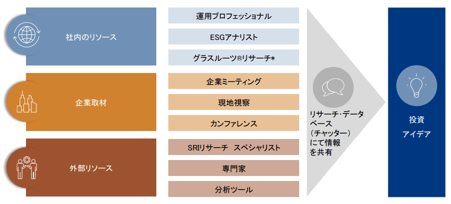 投資アイディアの創出