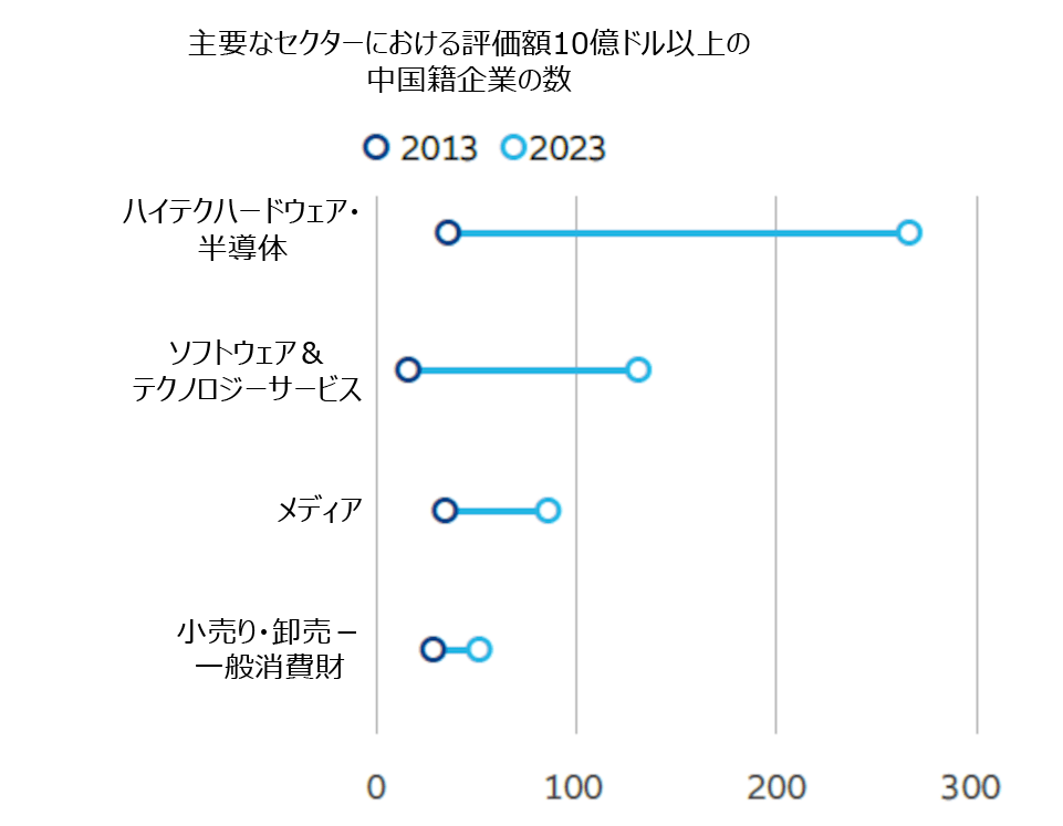 図表3:戦略的産業がユニコーン企業の成長を促進