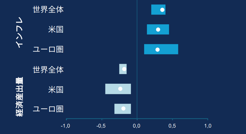 Crude oil underpins countless products and supply chains. The chart shows the range of estimates of how every supply‑driven 10% increase in oil prices would affect GDP and inflation, with the dots representing the average estimated impact.