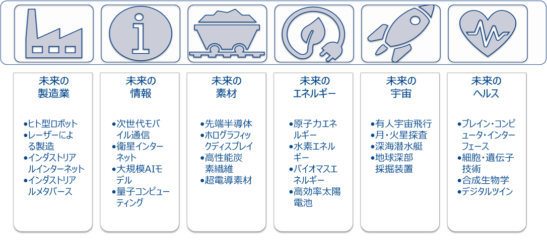 図1：未来の産業