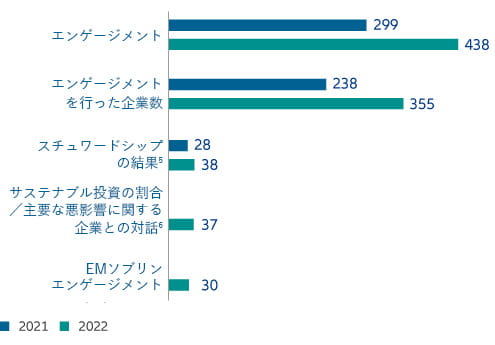 Highlights of our expanded engagement activities in 2022