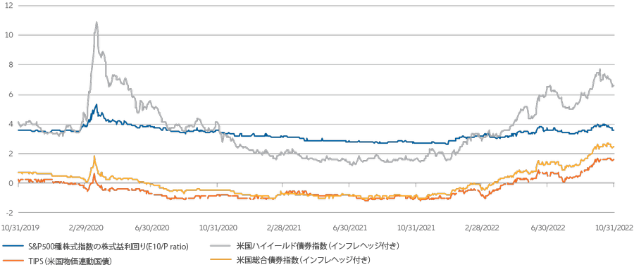 Exhibit 4: as safe havens replace “equities as the only option”, US stocks have an absolute and relative value challenge