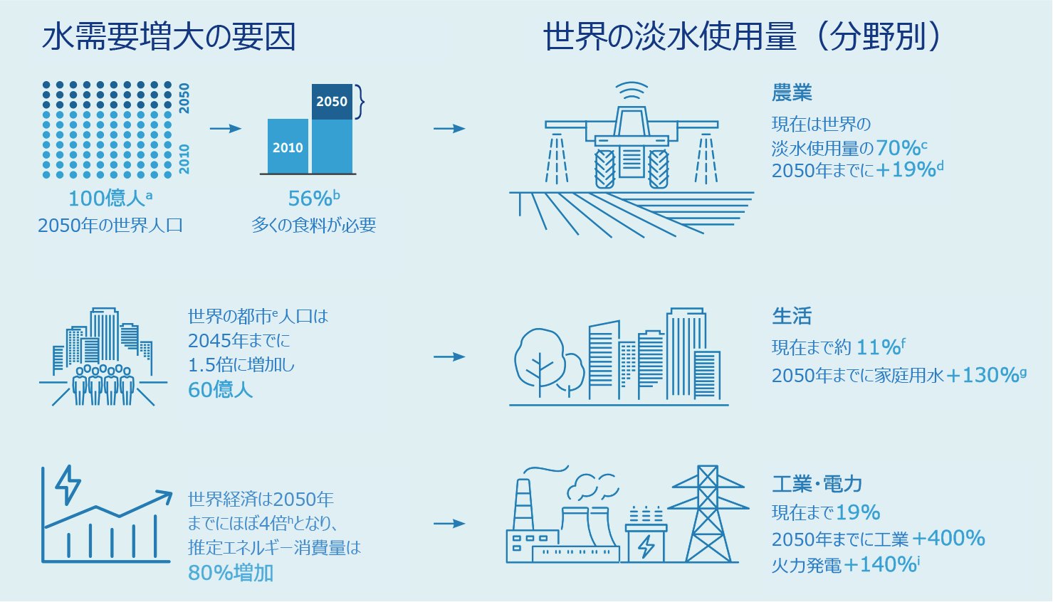 growing-water-demand