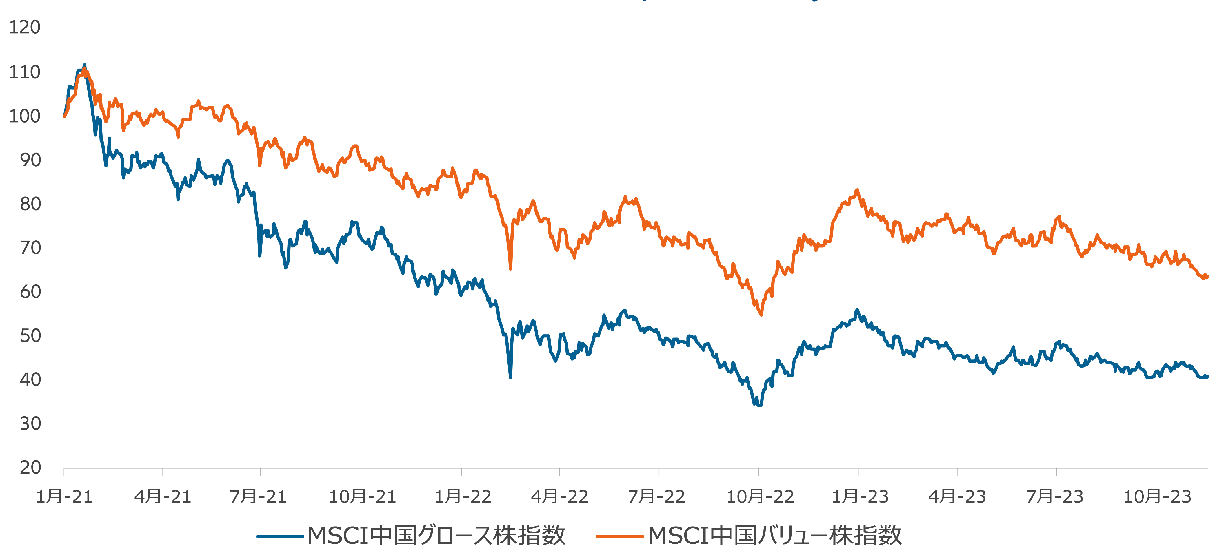 図表2:MSCI中国指数―2021年2月の市場ピーク以降のグロース株とバリュー株の比較