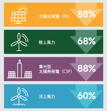 A decade of declining clean energy costs