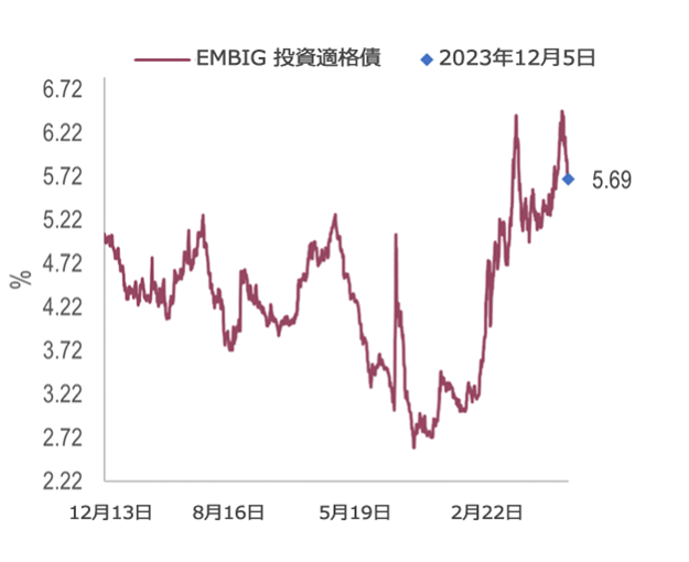 図表4:投資適格ソブリン債の利回りは過去10年で最高に近づく