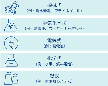 様々なエネルギー貯蔵システム