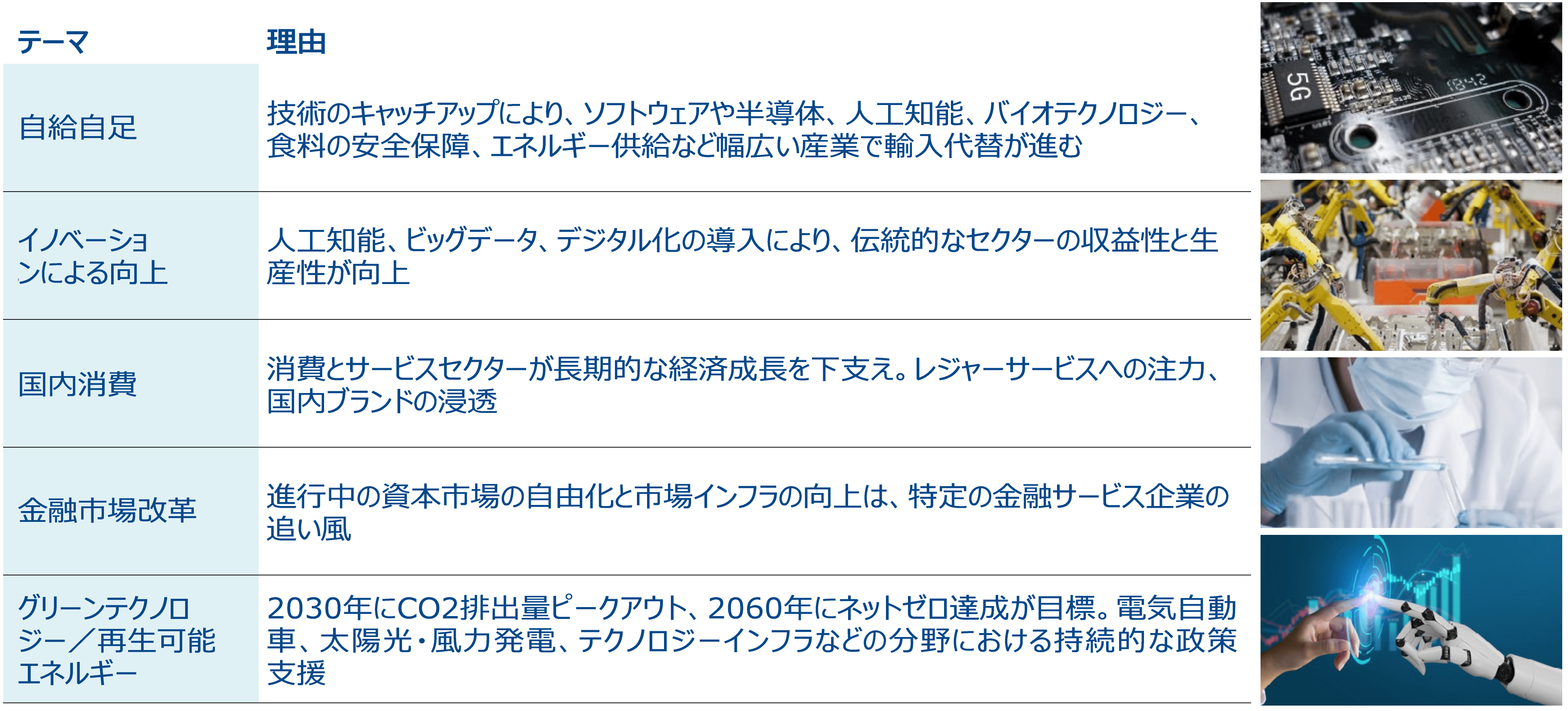 図表6:構造的な成長ポテンシャルが見られる主要分野