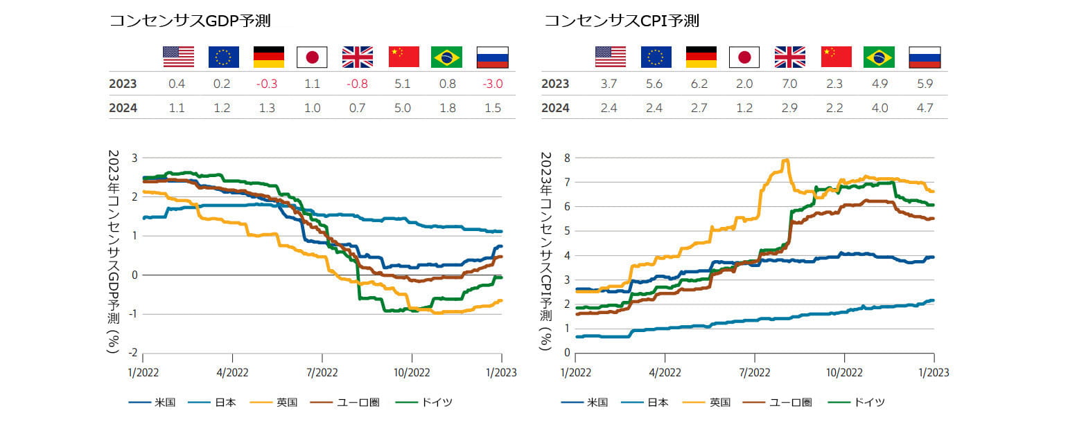別表1:経済成長およびインフレの予測は徐々に変動してきた