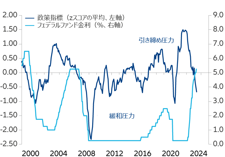 図表1:FRBの利上げサイクルは成熟化しつつある