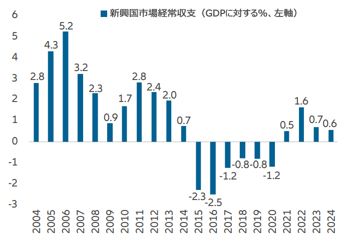 図表10：新興国市場の財政収支（GDPに対する%）