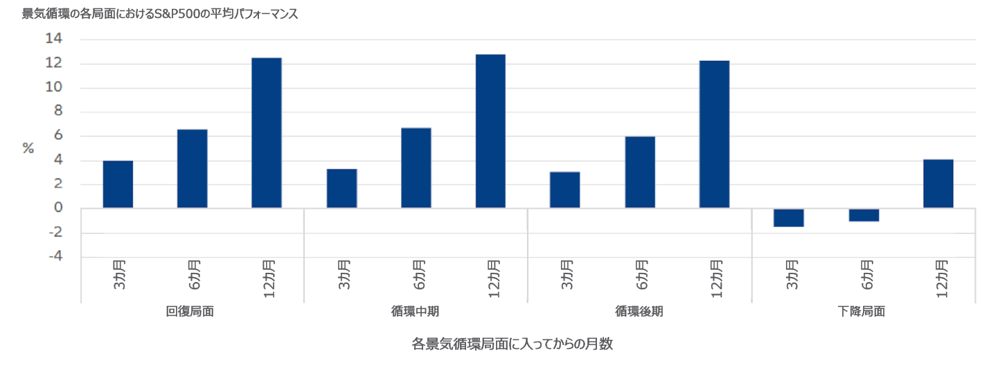 図表2:一般に景気後退局面の後期に見られる株価回復の兆し