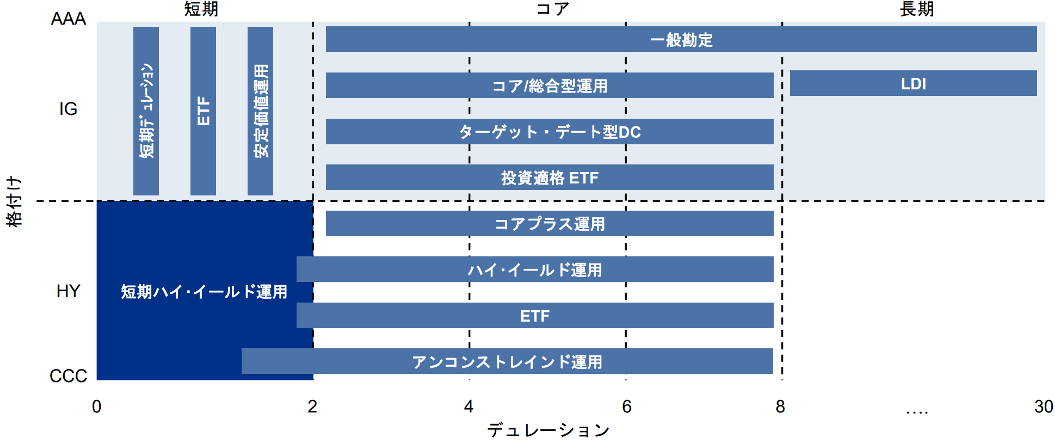 格付けとデュレーション