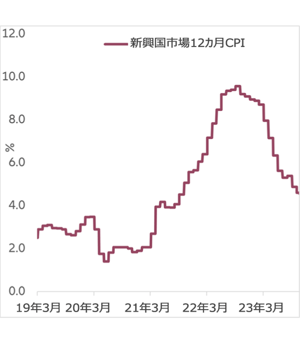 図表2:新興国市場のインフレは一貫して低下を続けている