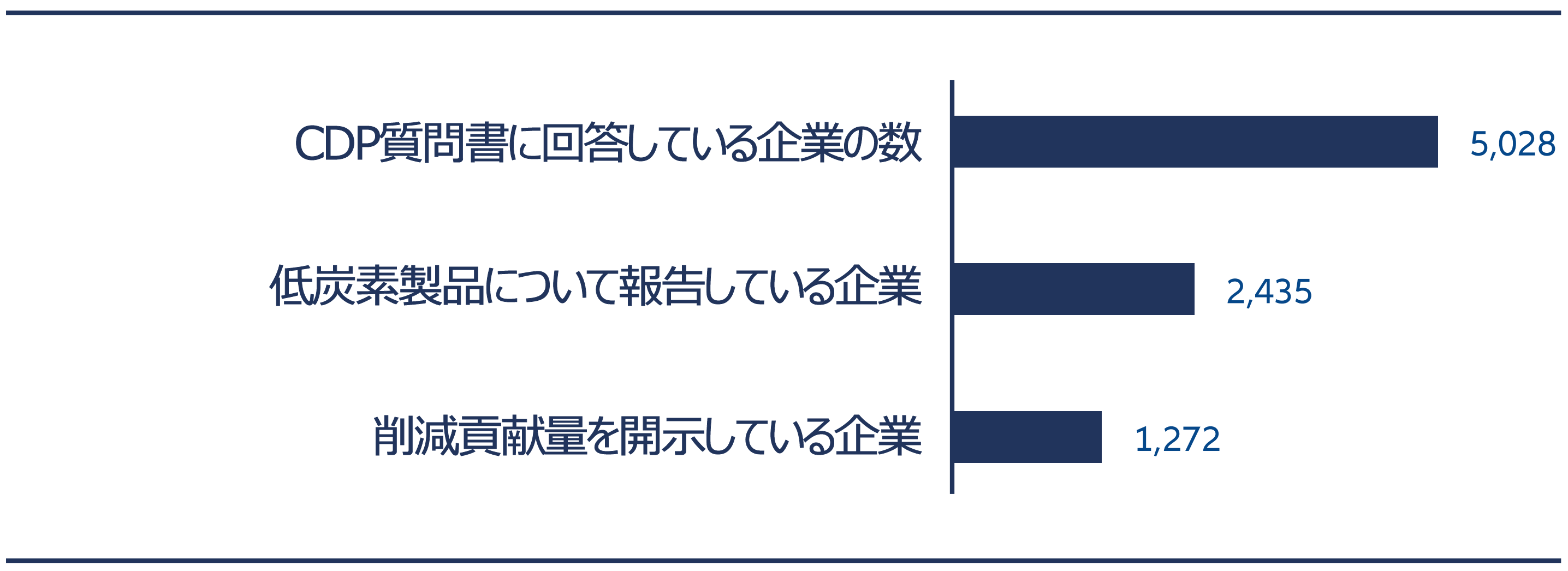 図表4：さまざまなCDP気候開示に参加している企業の数
