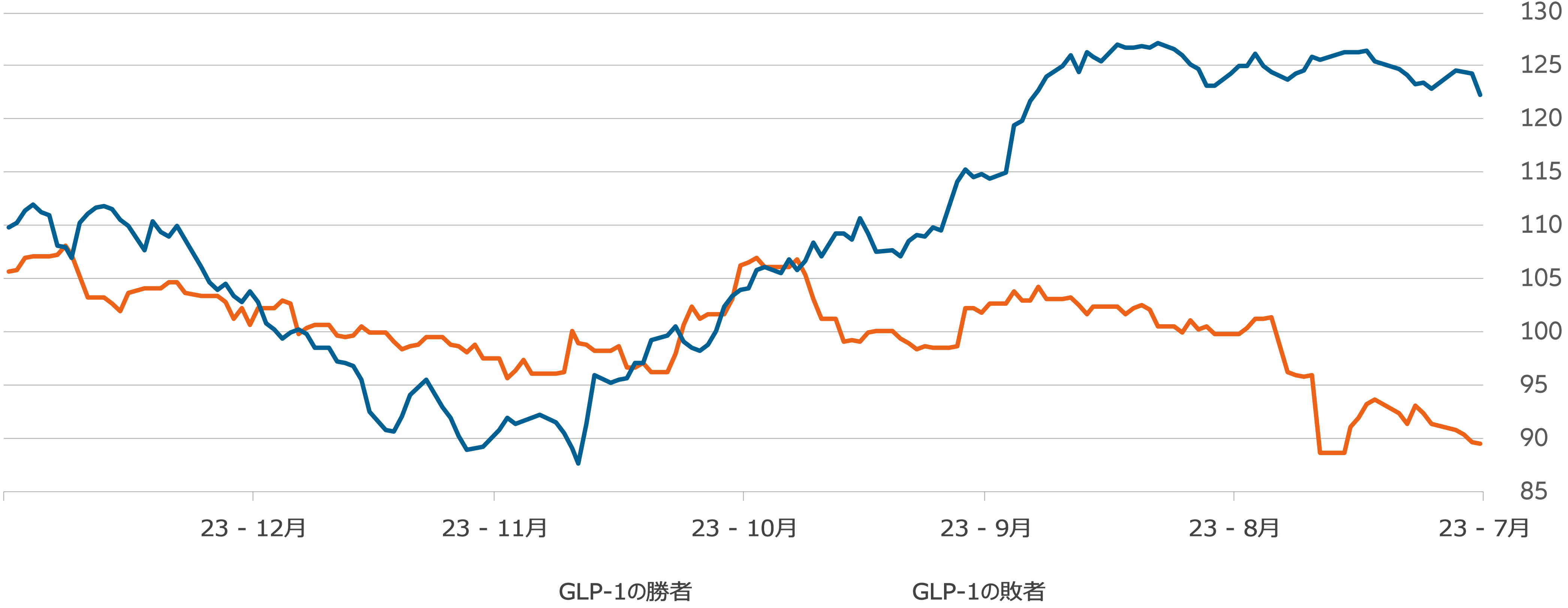 図表2:GLP-1の勝者と敗者