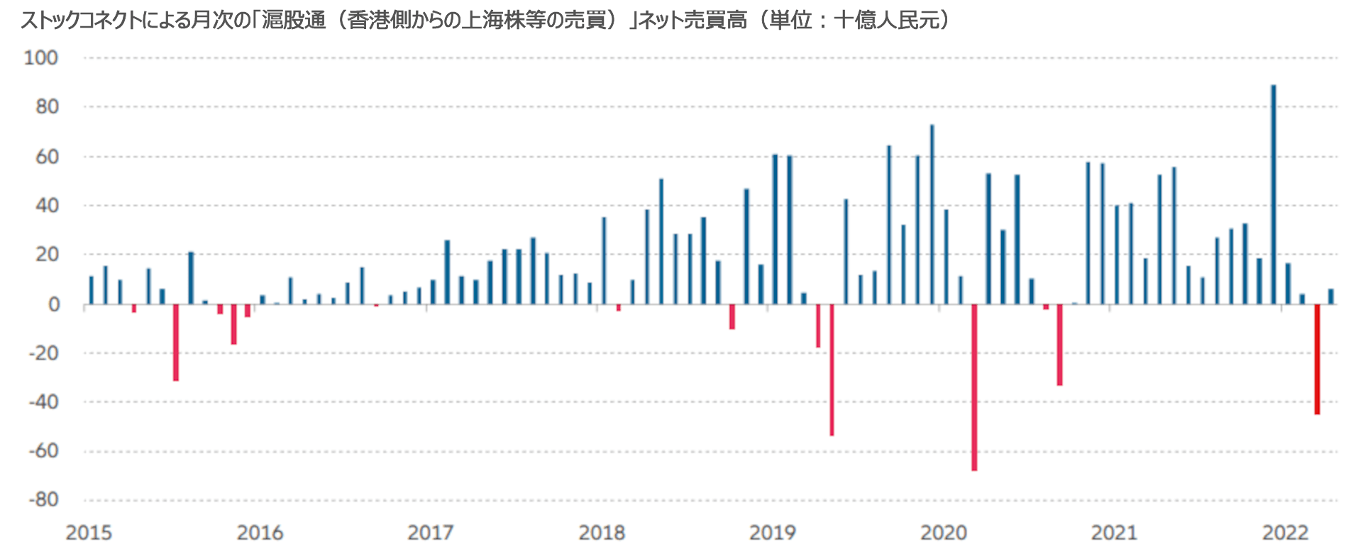 図表2:中国株を手放しつつある外国人投資家