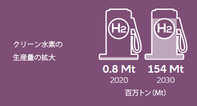 clean hydrogen