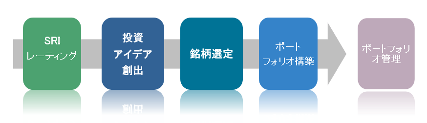 投資アプローチ