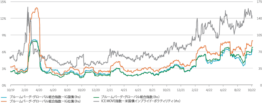 Exhibit 2: measures of expected and realised bond volatility have come down from their recent peaks, but are still high