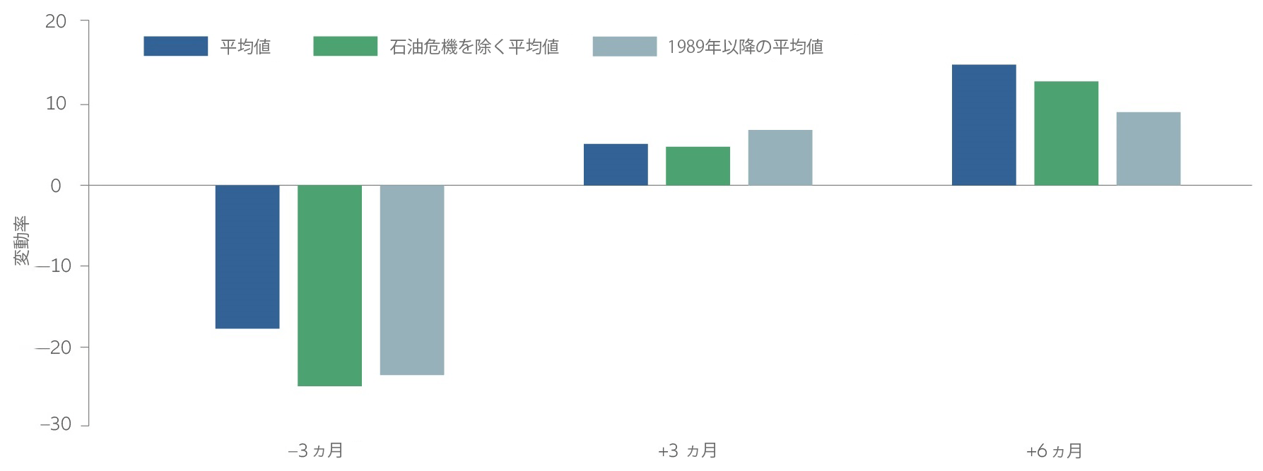 Post-crisis yields have tended to rise as investors moved away from “safe” assets