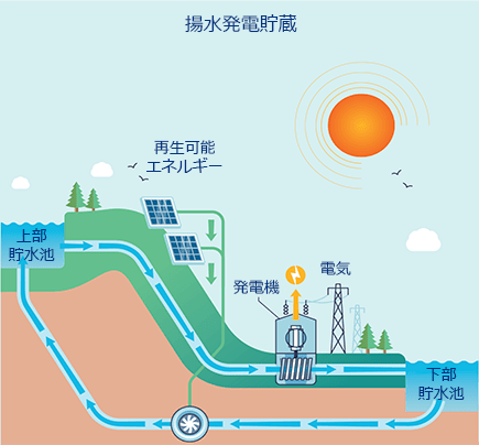 揚水発電