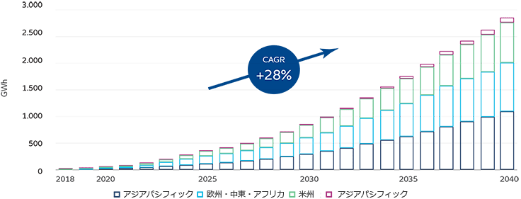 世界の累積エネルギー貯蔵能力は、2040年までに2,850GWhに達する見込み