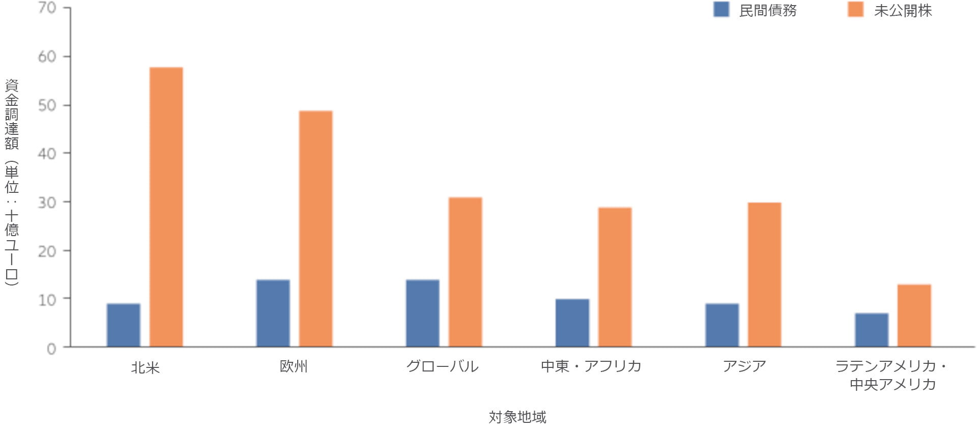 図表1:プライベートデット(プライベートクレジットとも呼ばれる)によるインパクト資金の調達額は、プライベートエクイティを通じた資金調達額を下回る