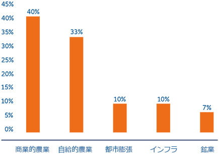 図表2:熱帯林と亜熱帯林における森林破壊の原因別内訳