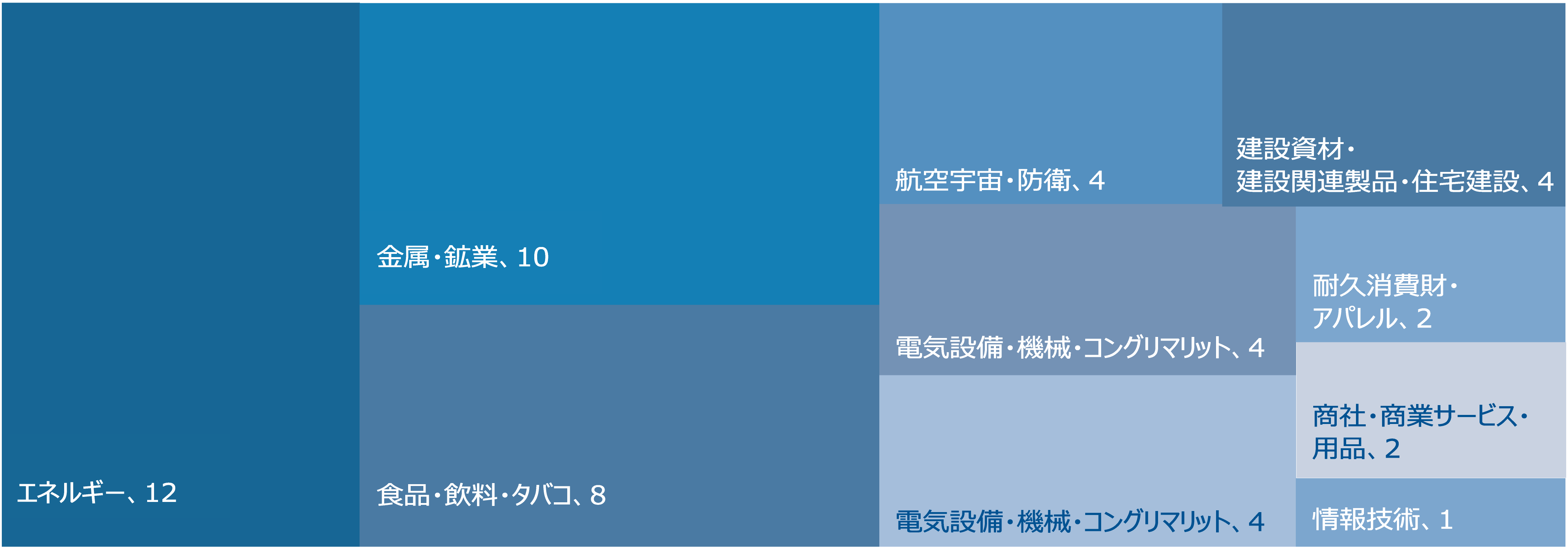 図表5:サプライチェーンにおける人権に対する弊社のエンゲージメント・キャンペーンの対象となった高影響企業のセクター別セグメンテーション