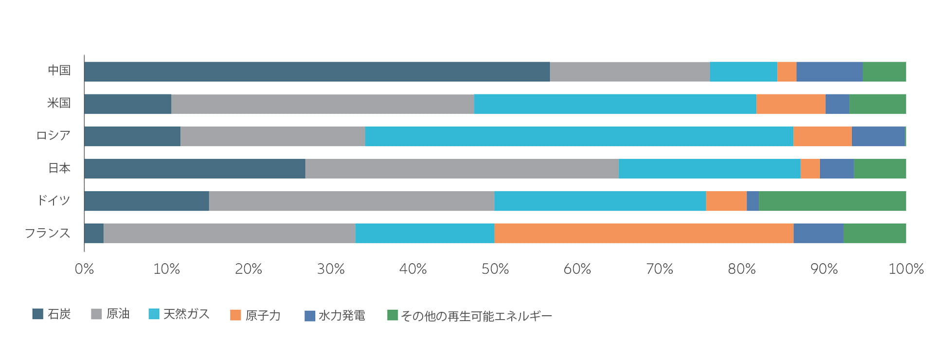 一次エネルギー消費の内訳