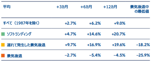 図表4:最終利上げ後のS&P 500種株価指数のパフォーマンス