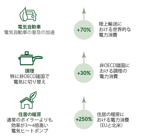 Shift in energy consumption will accelerate the process of electrification by 2050*