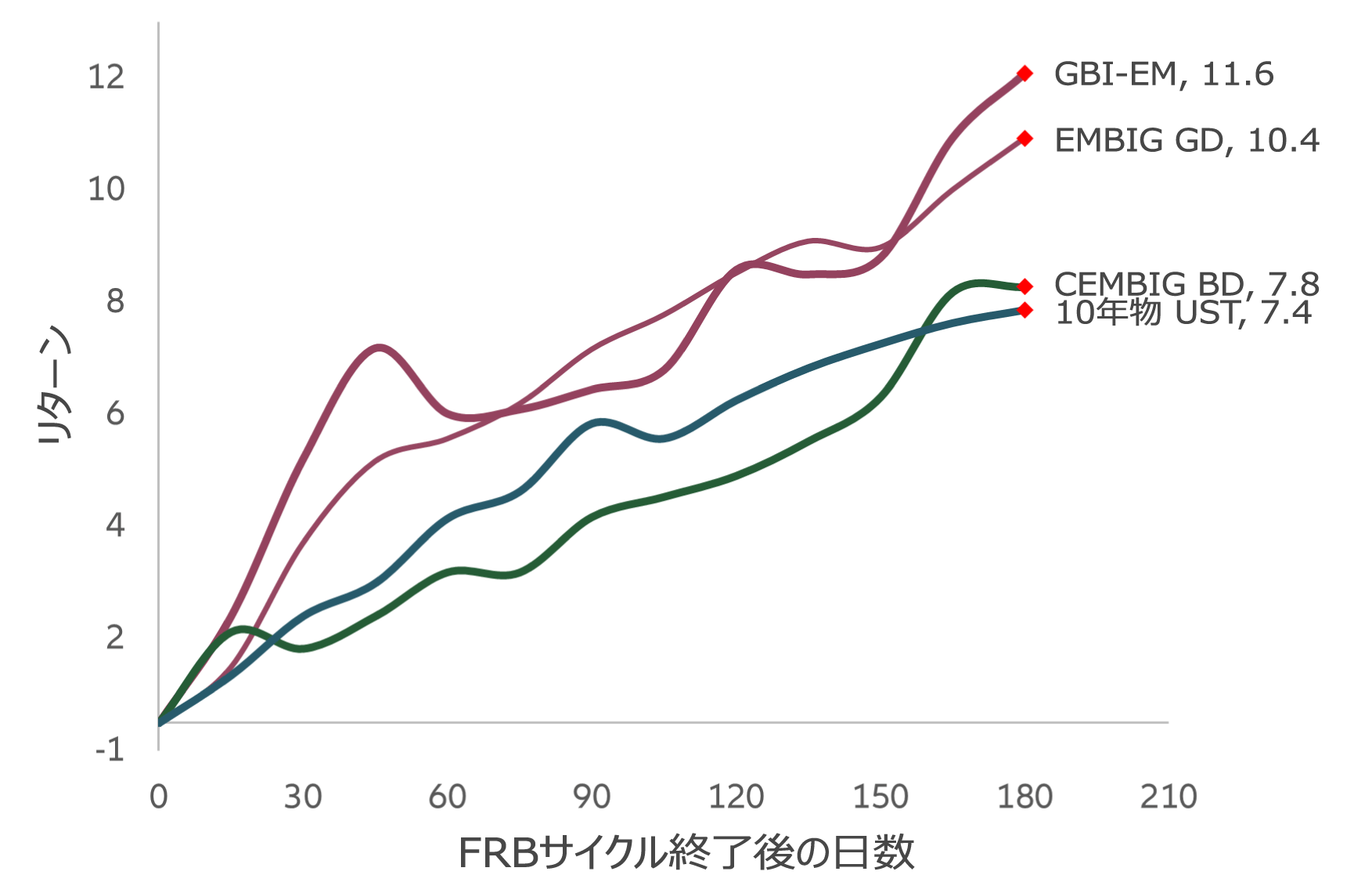 Exhibit 1: Consensus US GDP forecasts have picked up strongly