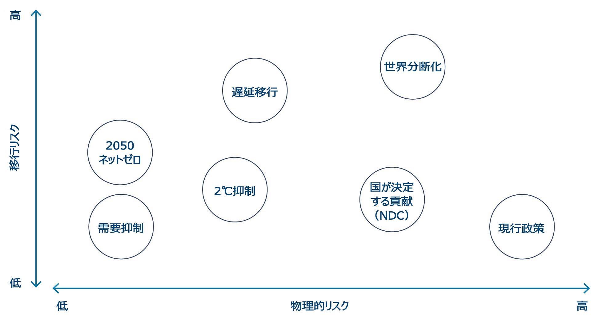 気候変動リスク等に係る金融当局ネットワーク(NGFS)のシナリオ分析