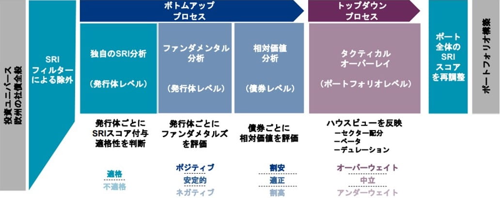 投資アプローチ