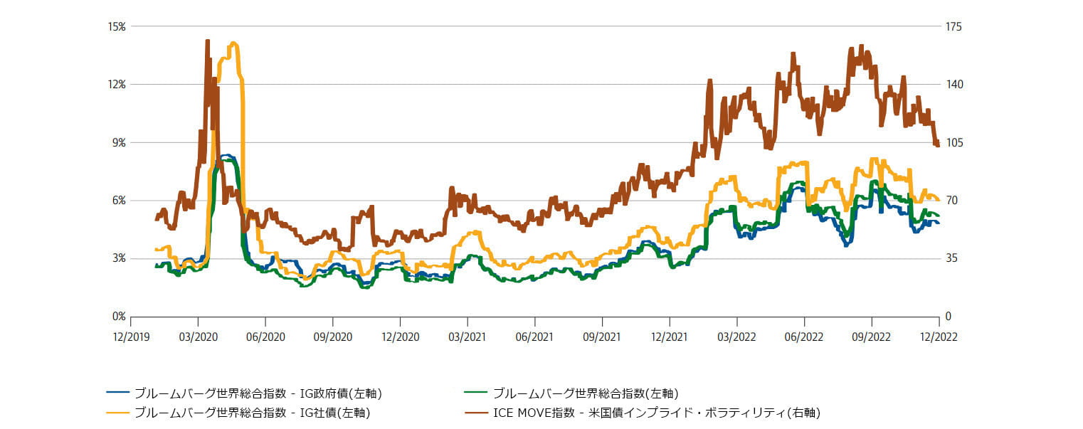 別表2:ボラティリティは、最近の最高水準から緩和するも、市場の激しい変動性は継続する可能性がある