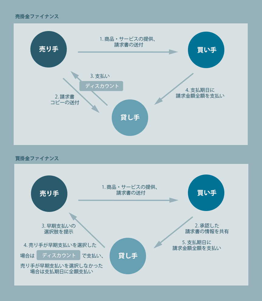 インボイス・ファイナンス