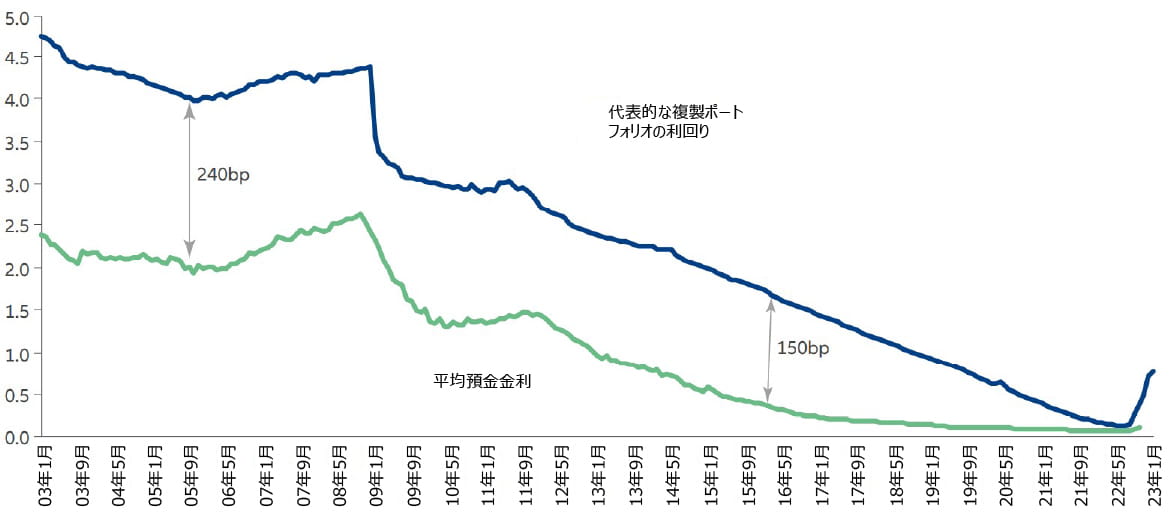 図表2:ドイツの銀行預金のイールドスプレッド