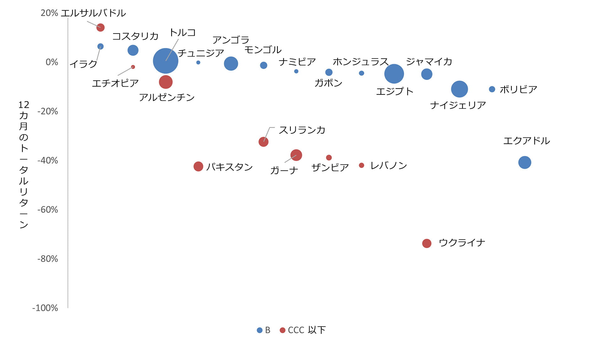 図表6:高利回り銘柄のパフォーマンスのばらつきが示す市場の大きな分化